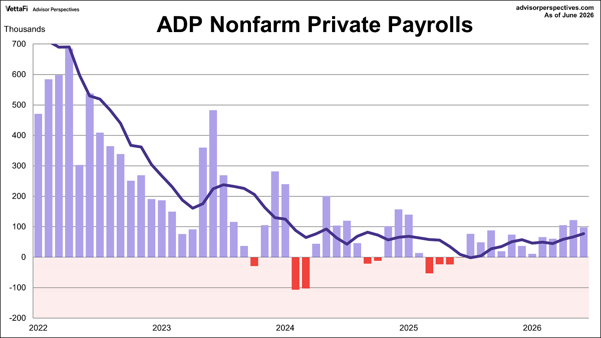 ADP National Employment Report: 98K Private Jobs Added in June Thumbnail Chart