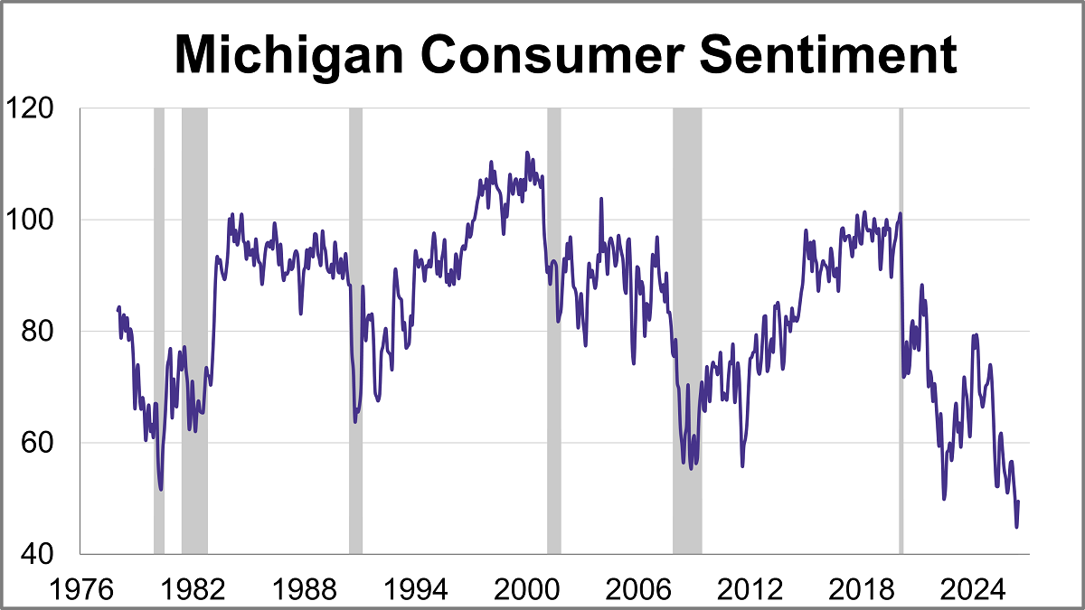 Consumer Sentiment Rises on Cheaper Gas But Inflation Worries Persist Thumbnail Chart