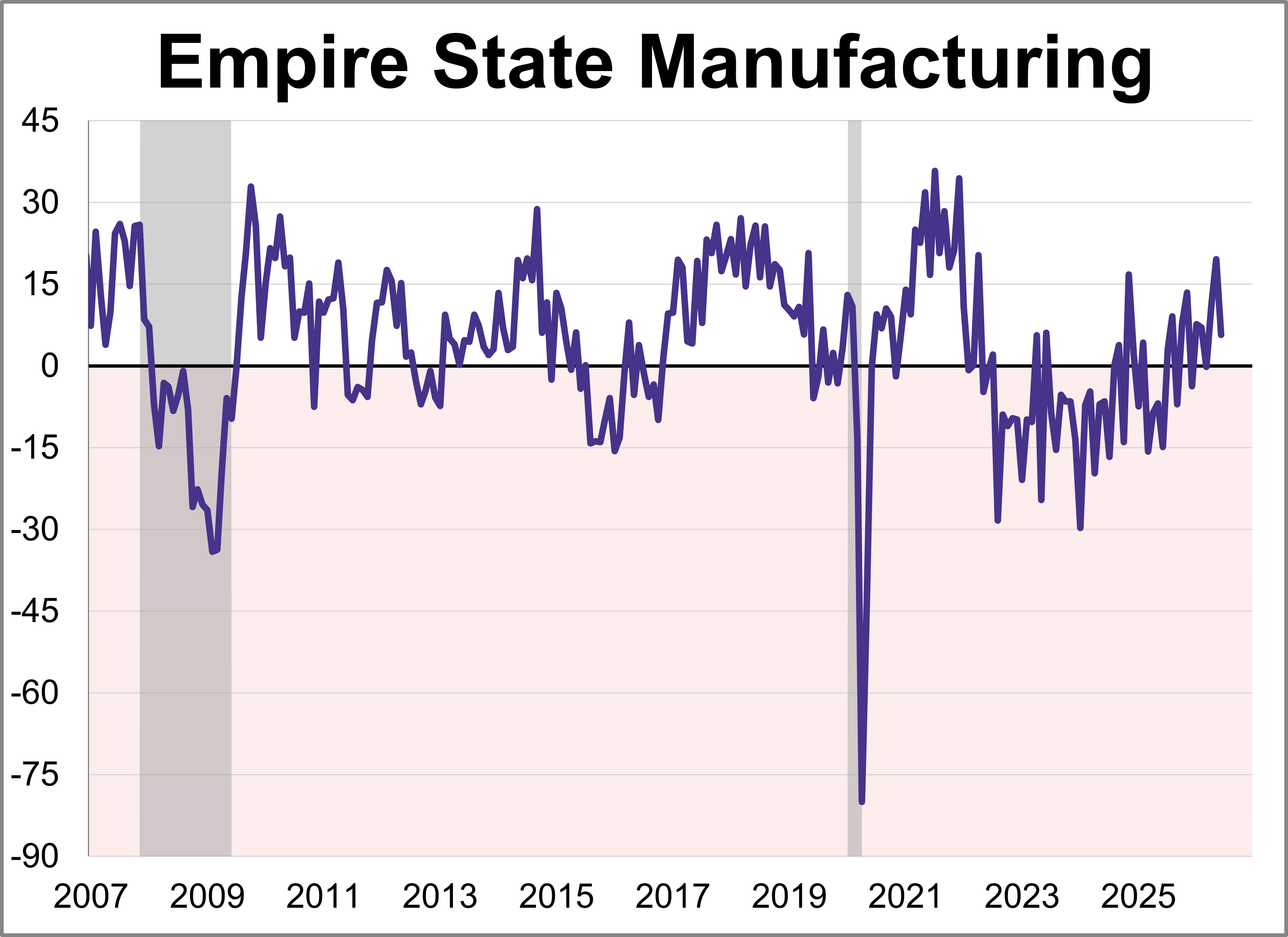 Empire State Manufacturing Survey: Modest Growth in June Thumbnail Chart