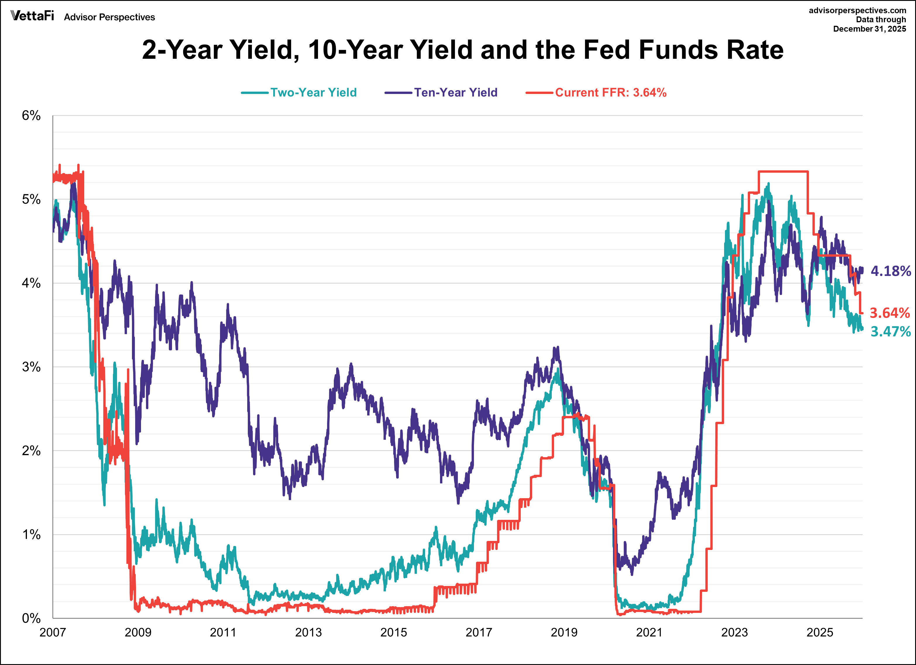 Treasury Yields Snapshot