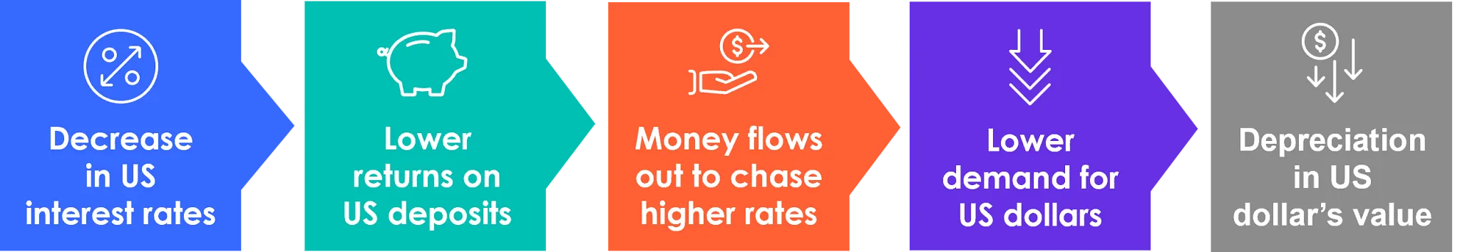 Exhibit 7: Lower Interest Rates Can Lead to US-Dollar Weakness