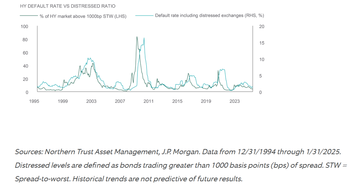 HY default rate vs distressed ratio