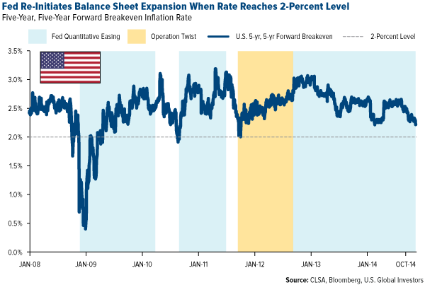 Fed Re-Initiates Balance Sheet Expansion Whe Rate Reaches 2-Percent Level