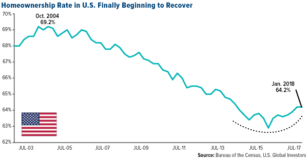 homeownership rate in U.S. finally beginning to recover