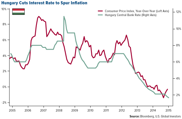 Hungary Cuts Interest Rate to Spur Inflation