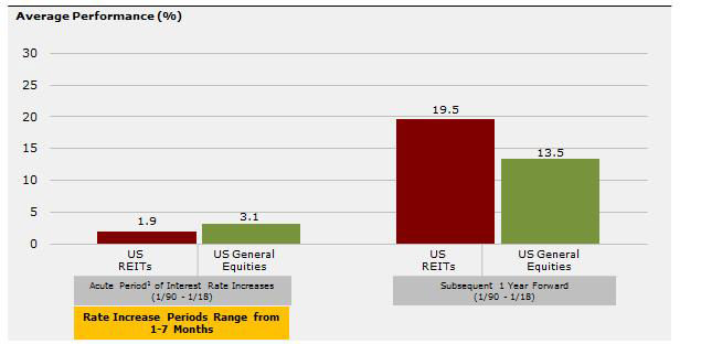 REITs have bounced back after past rate increases REITs have bounced back after past rate increases