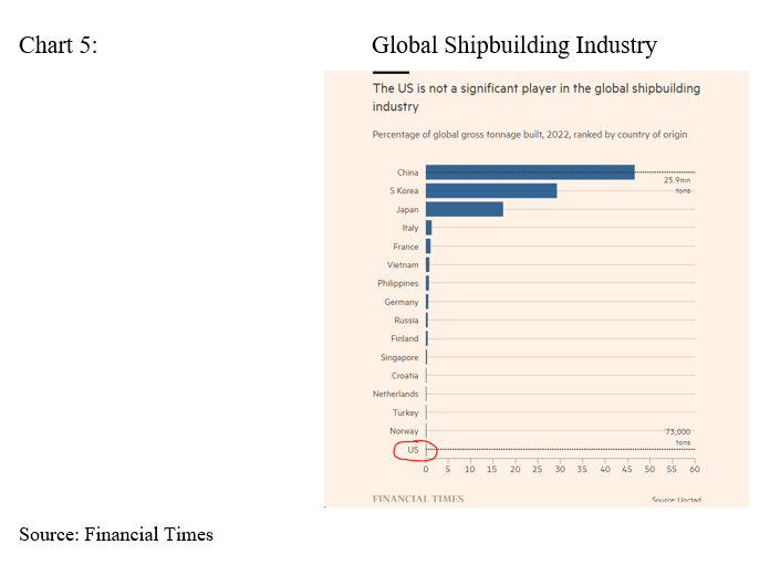 global ship building