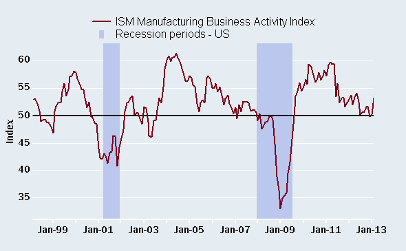 Service sector continues to expand Service sector continues to expand