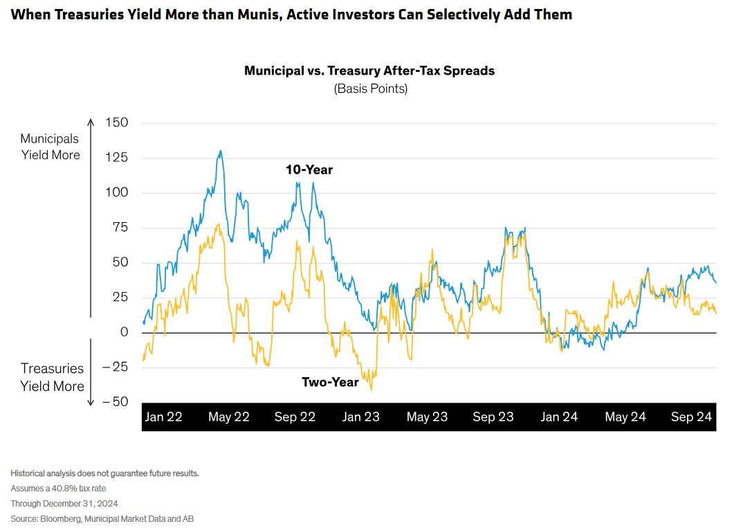 treasuries