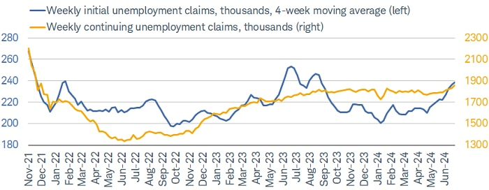 Claims trending higher