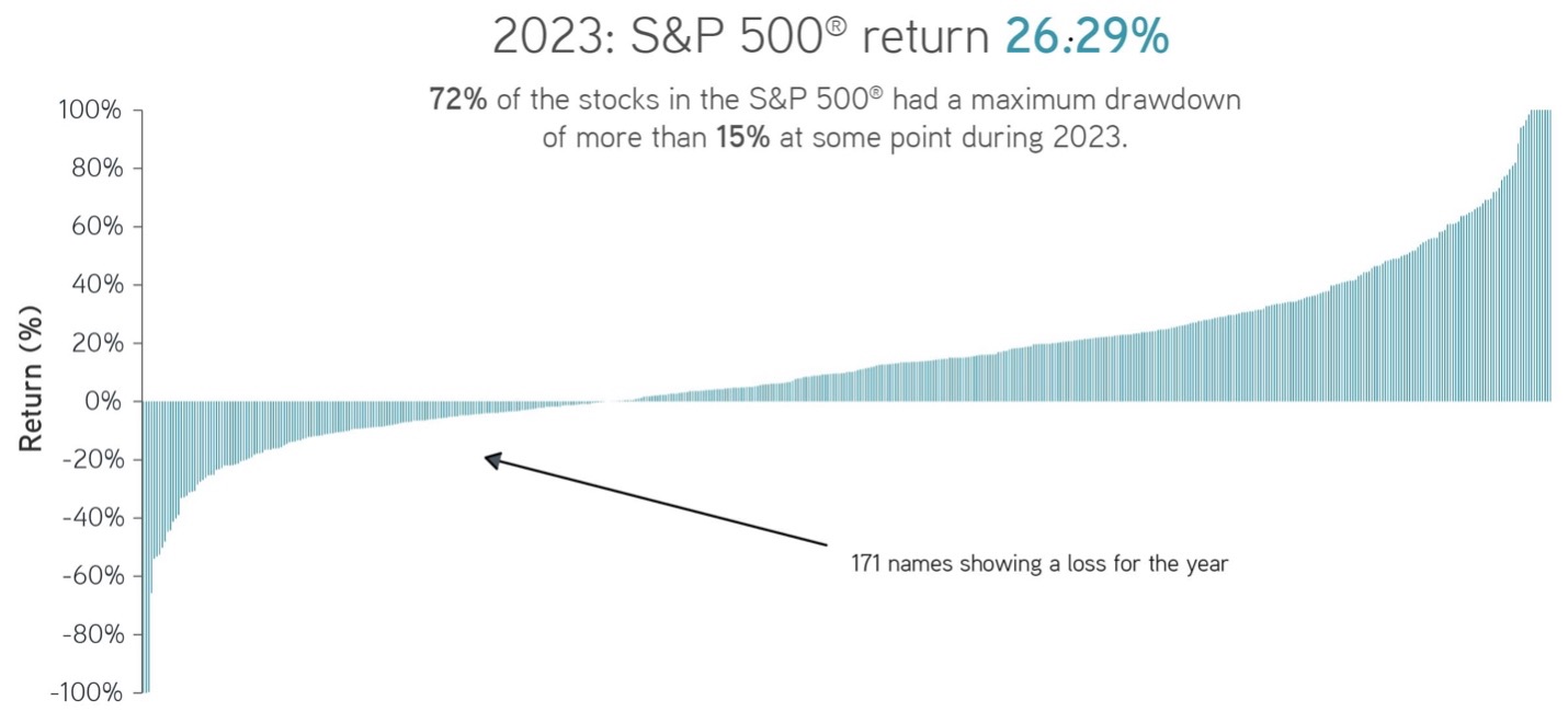 2023 S&P 500 return