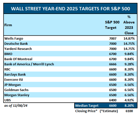 wall street year end