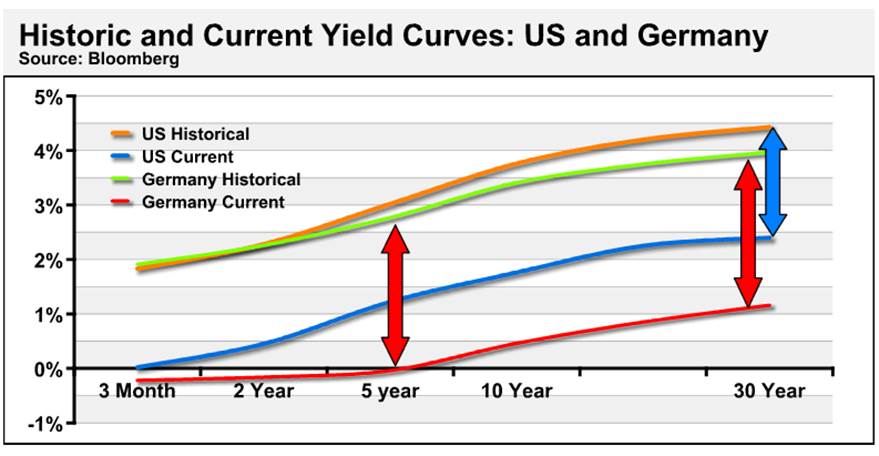 historic and current yield curves: US and Germany historic and current yield curves: US and Germany