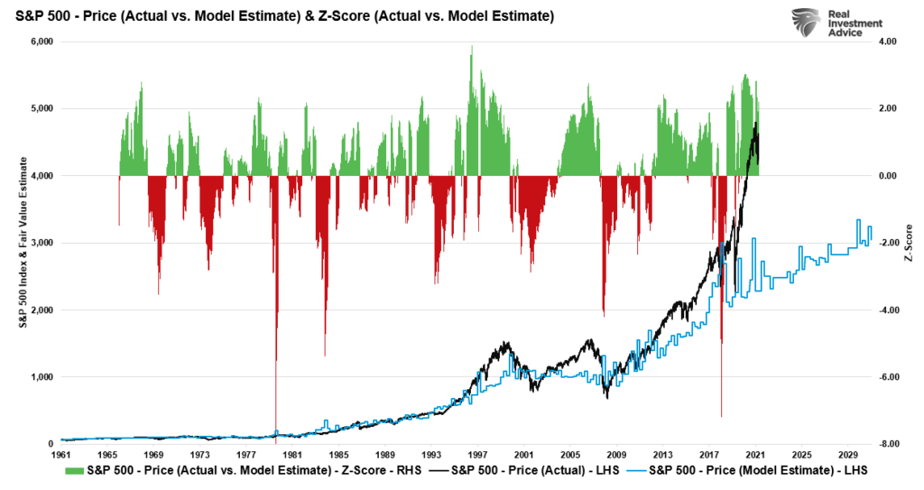 asset bubbles, Asset Bubbles & Forward Returns