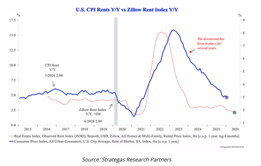 US CPI