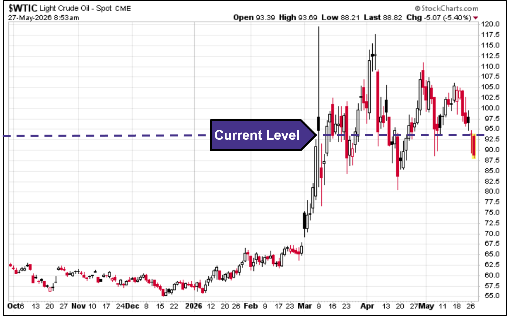 WTIC