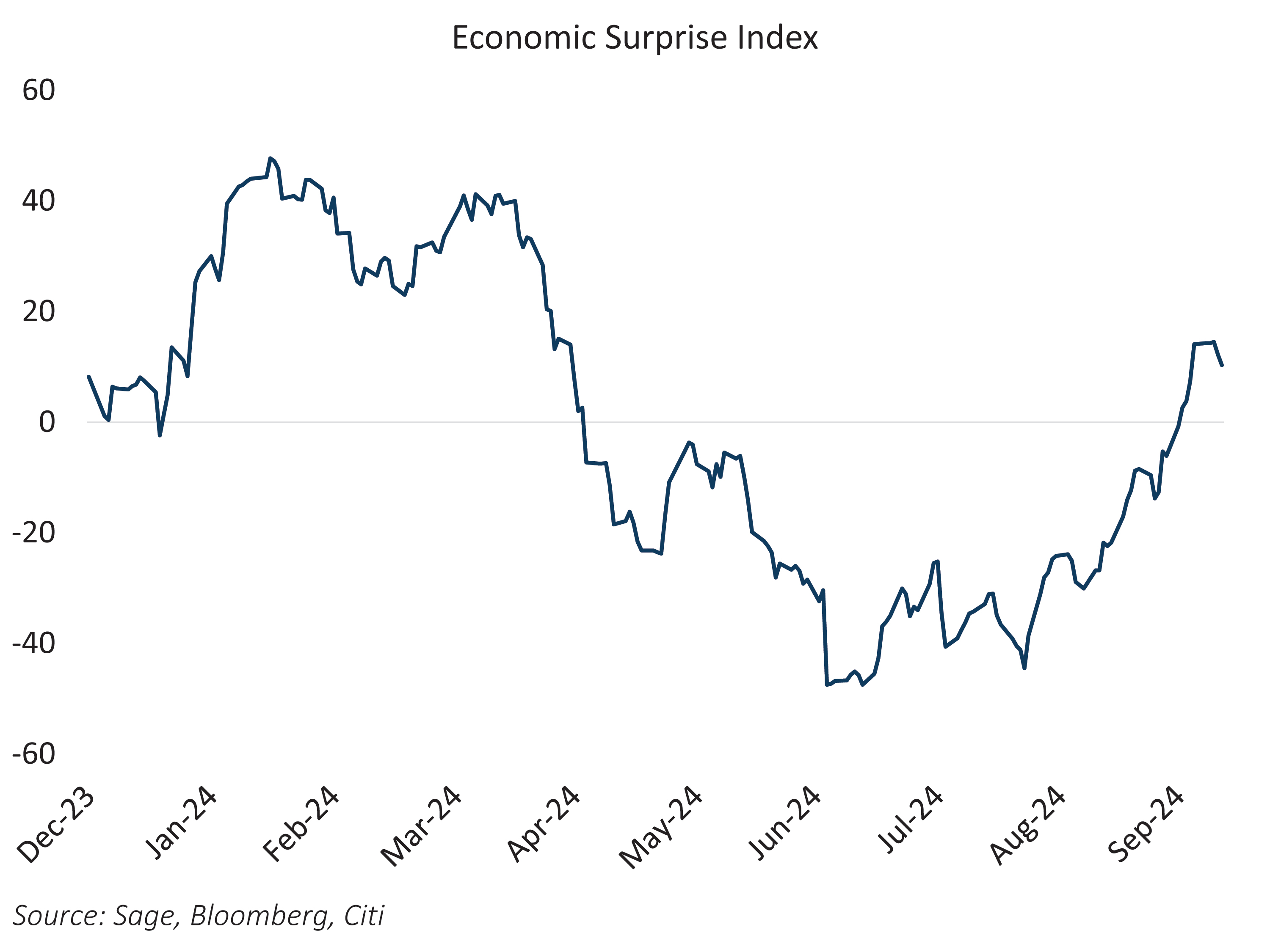 Economic Surprise Index