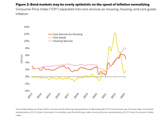 Bond markets may be overly optimistic on the speed of inflation normalizing