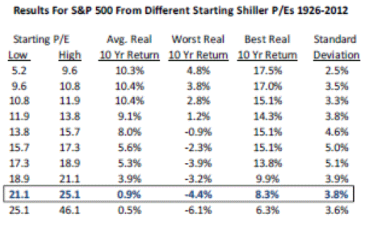 A Grim Stock Market Outlook