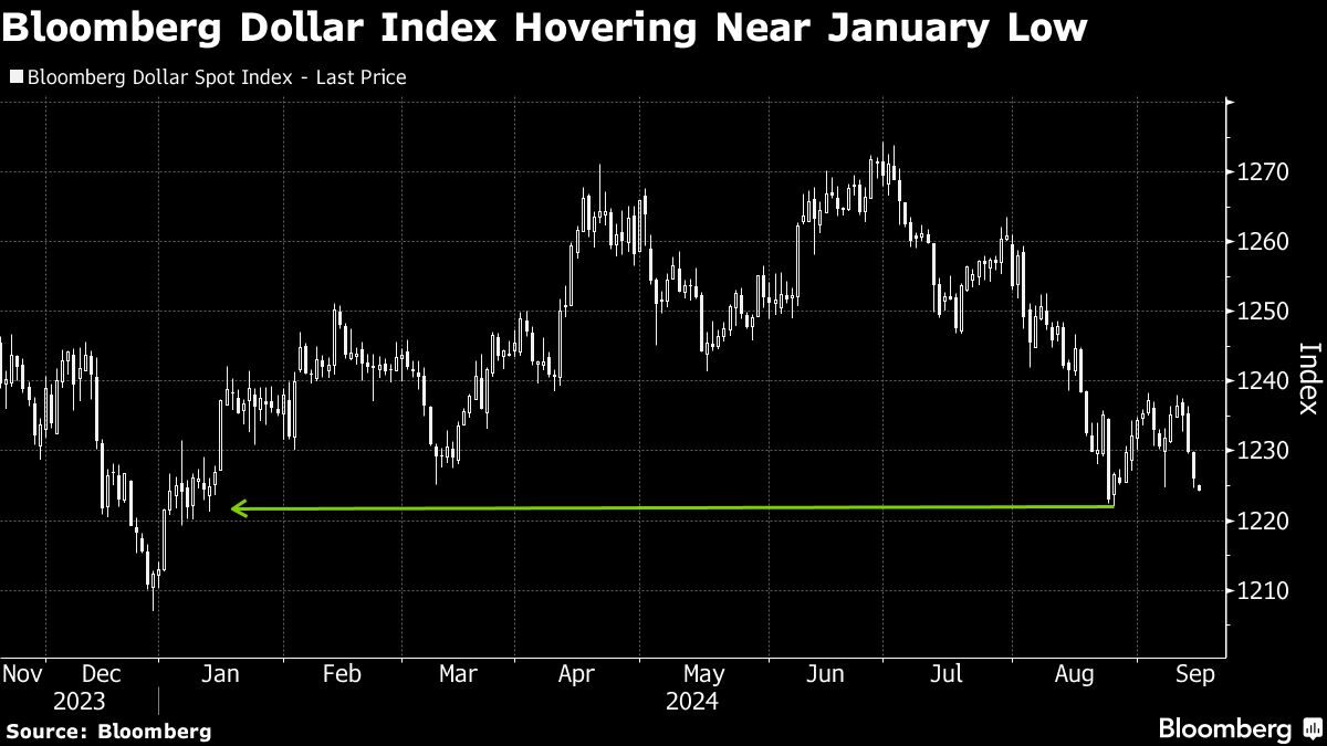 bloomberg dollar