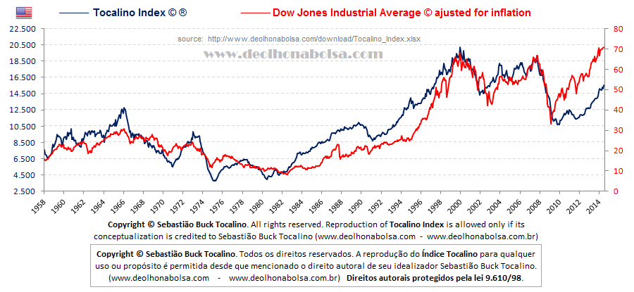 Tocalino Index (Índice Tocalino) x Dow Jones Industrial Average