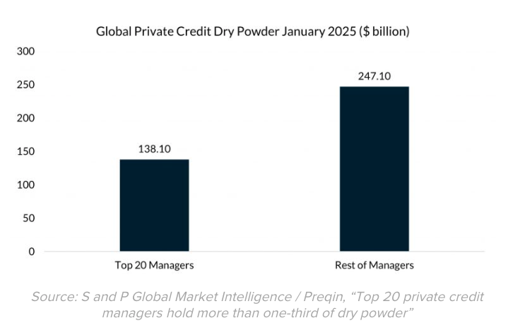 Global Private credit