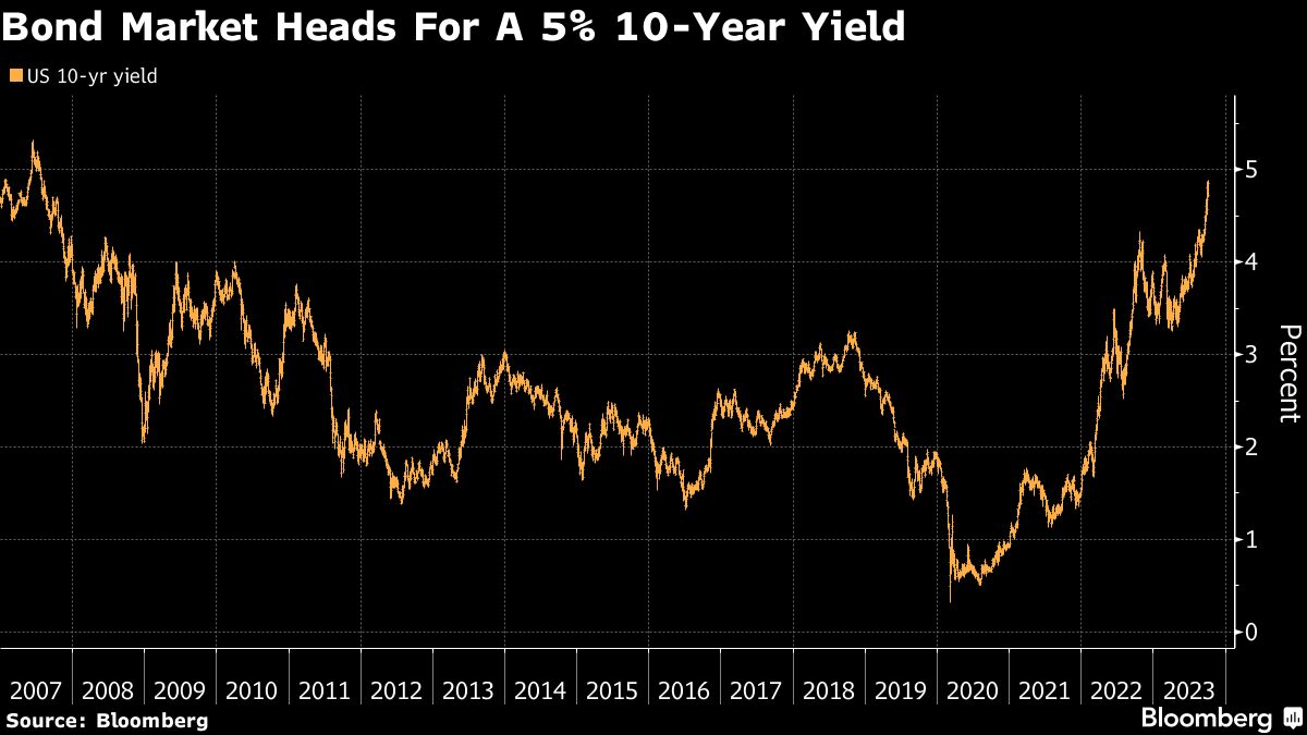 Bond Market Heads for a 5% 10 Year Yield