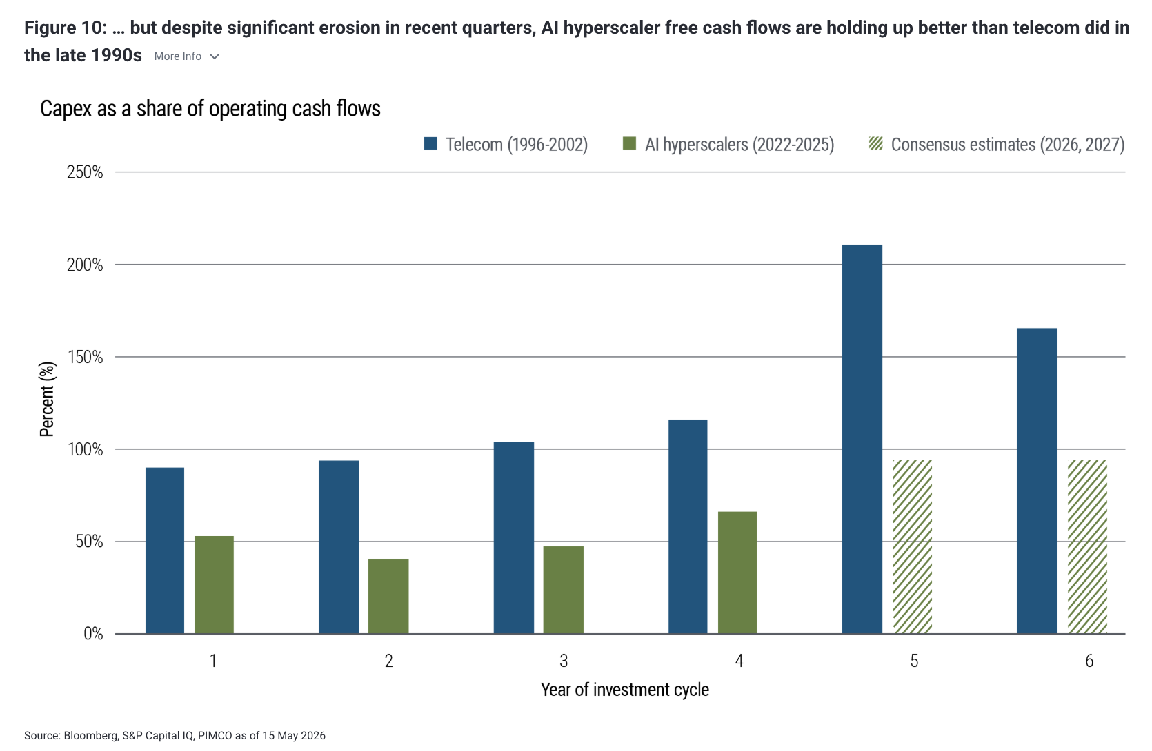 Figure 10: &hellip; but despite significant erosion in recent quarters, AI hyperscaler free cash flows are holding up better than telecom did in the late 1990s More Info