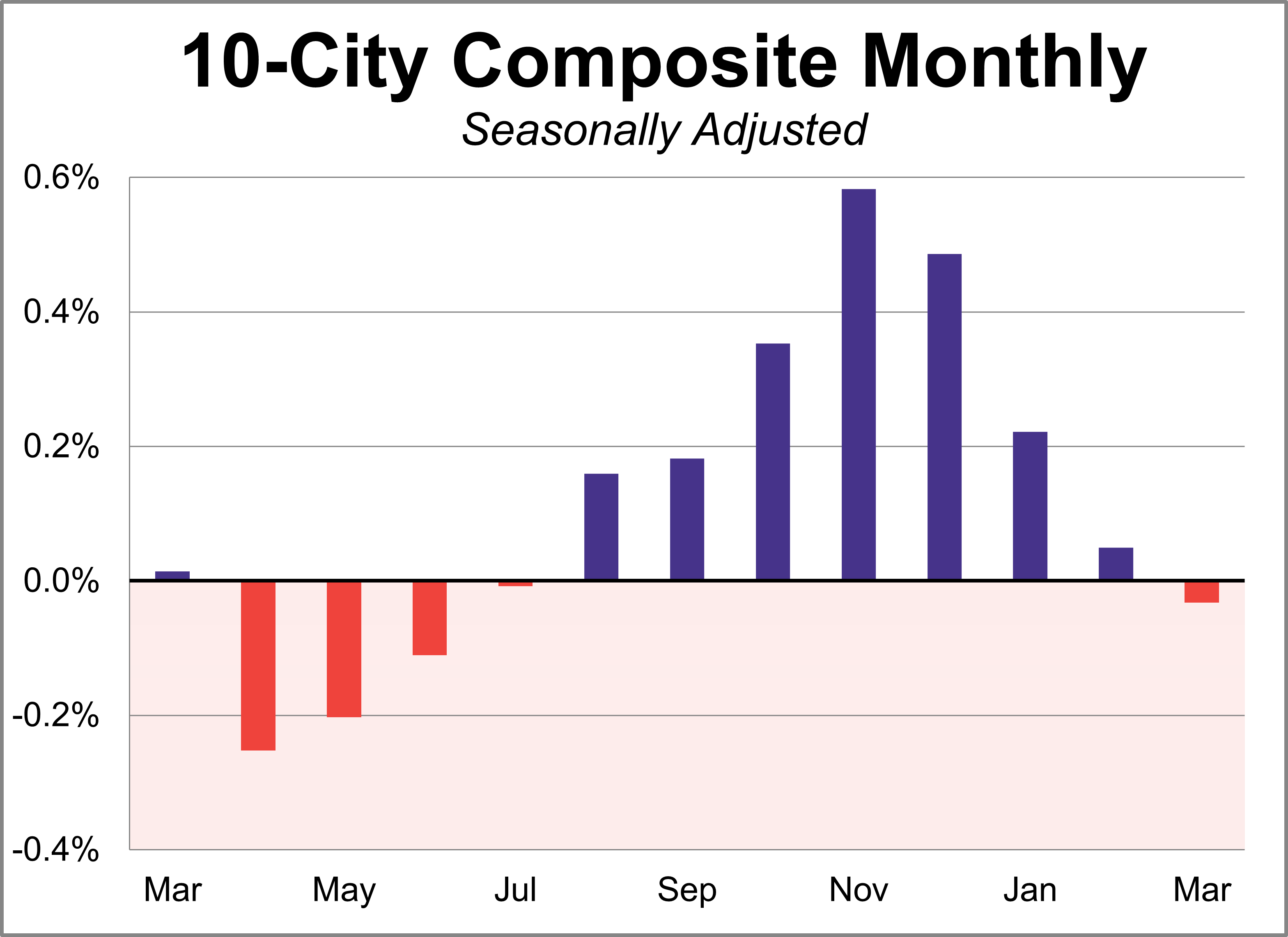 SP Case-Shiller Home Price Index 10-city composite