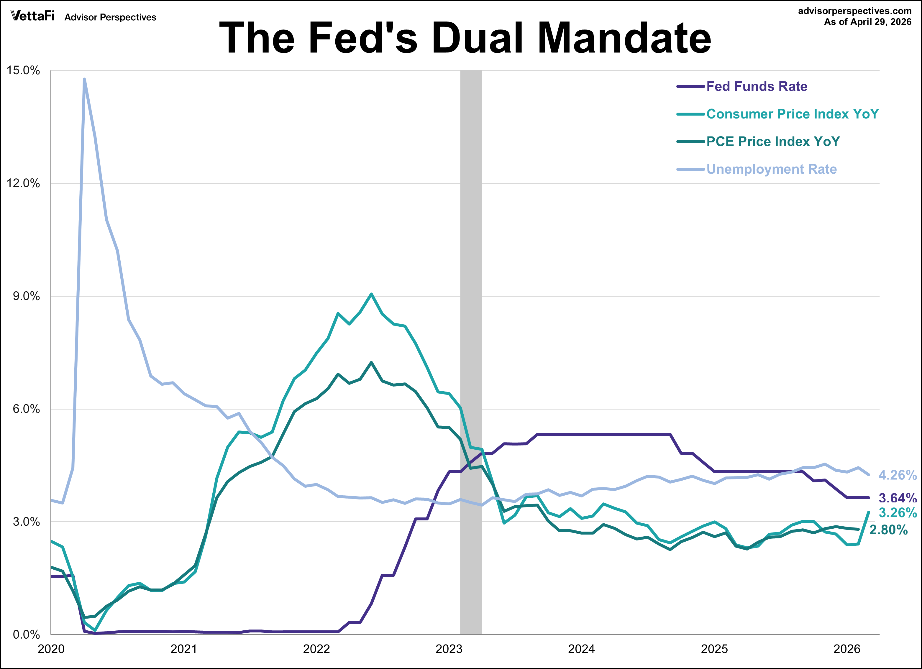 FFR, Inflation, and Unemployment Rate