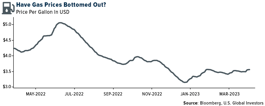 Have Gas Prices Bottomed Out?