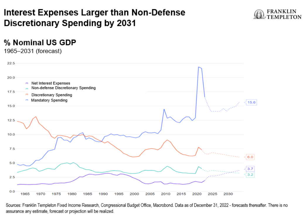 Interest Expenses Larger than Non Defense Discretionary Spending by 2031