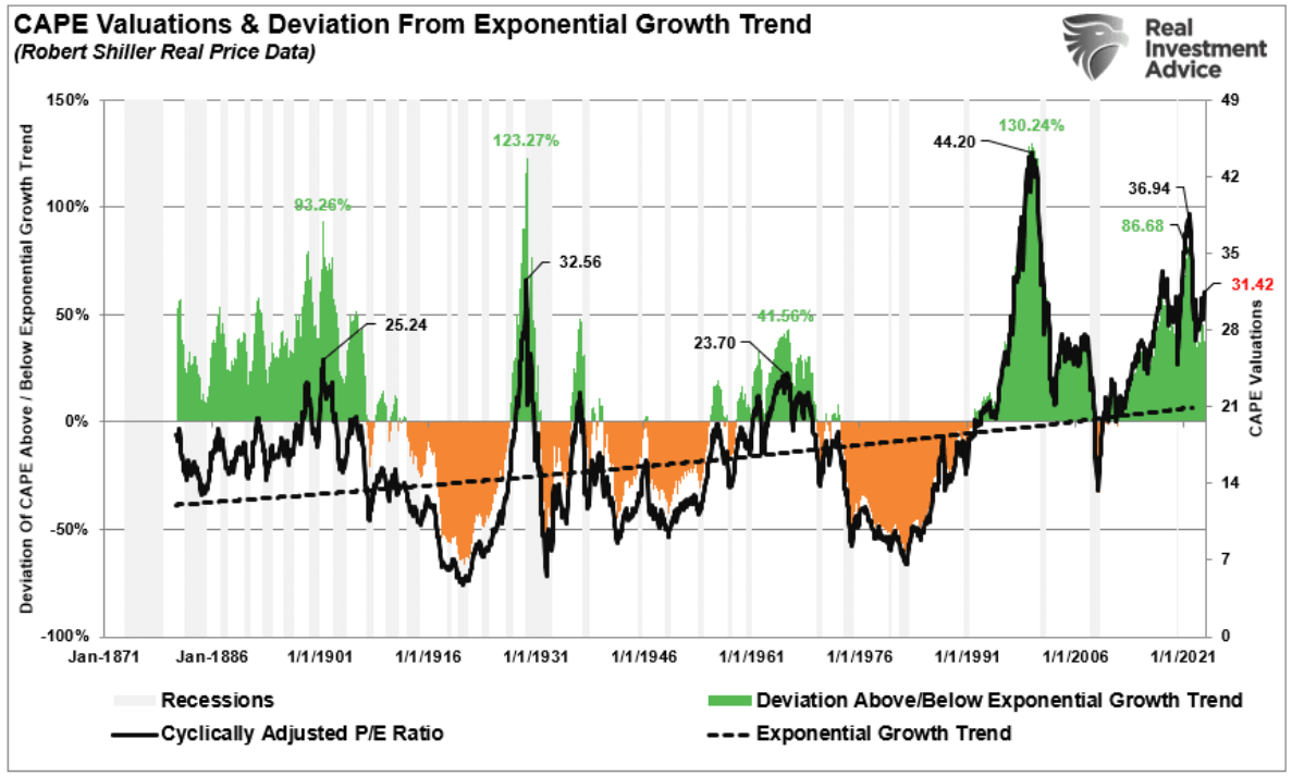 CAPE VALUATIONS