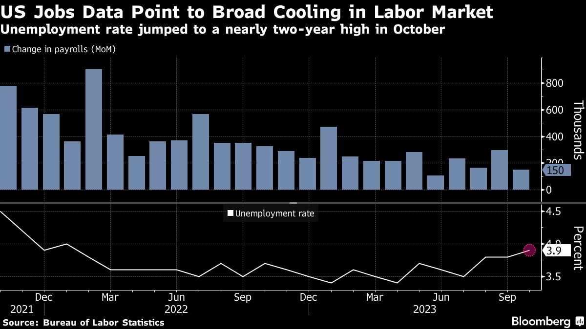 US Jobs Data Point to Broad Cooling in Labor Market