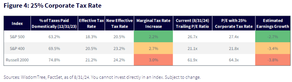 25 Percent Corporate Tax Rate