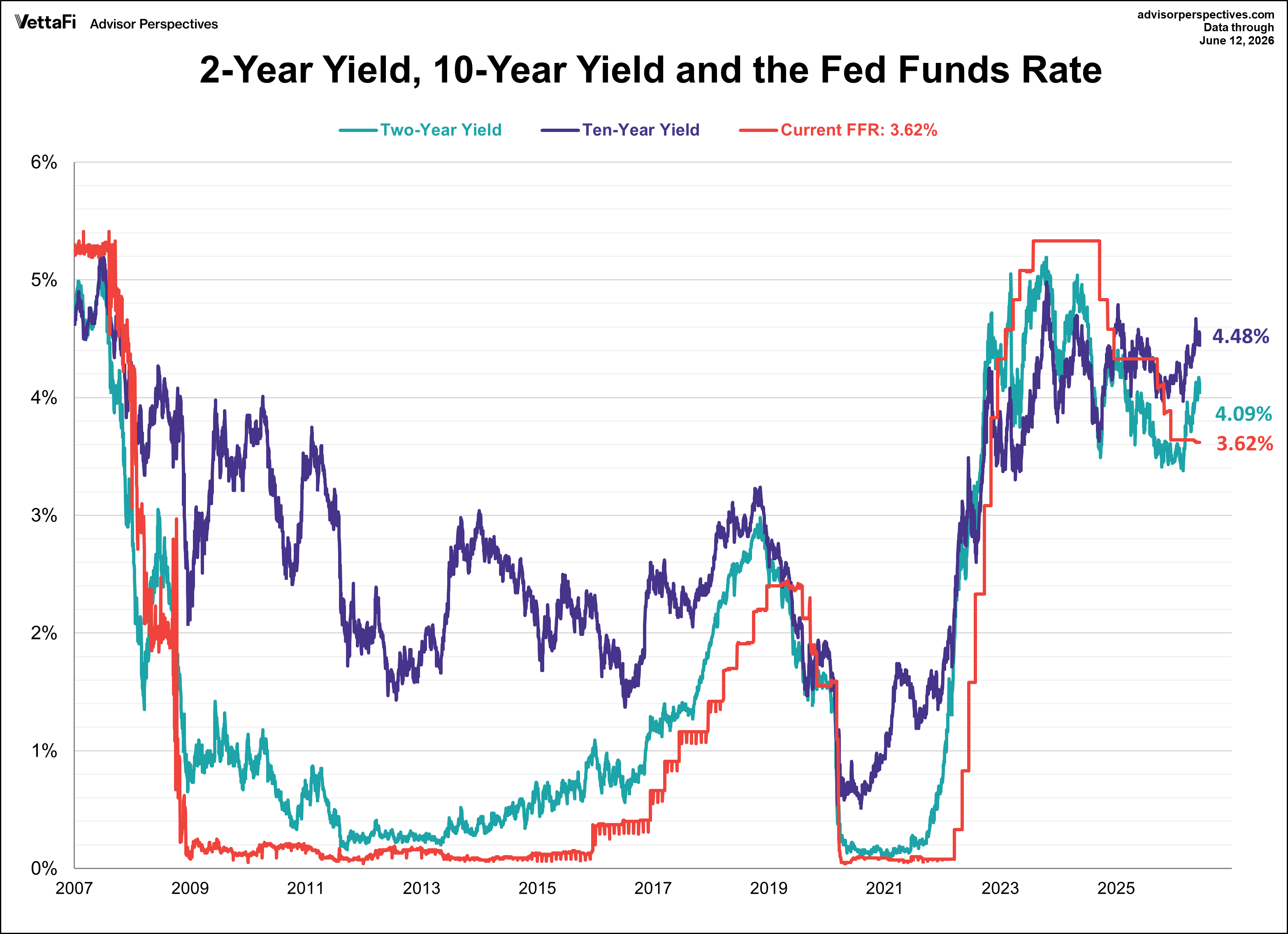 10-Year Yield, 2-Year Yield, and Fed Funds Rate