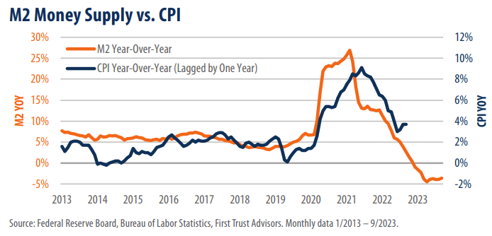 M2 Money Supply vs. CPI
