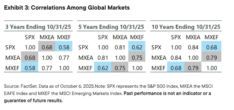 Exhibit 3: Correlations Among Global Markets