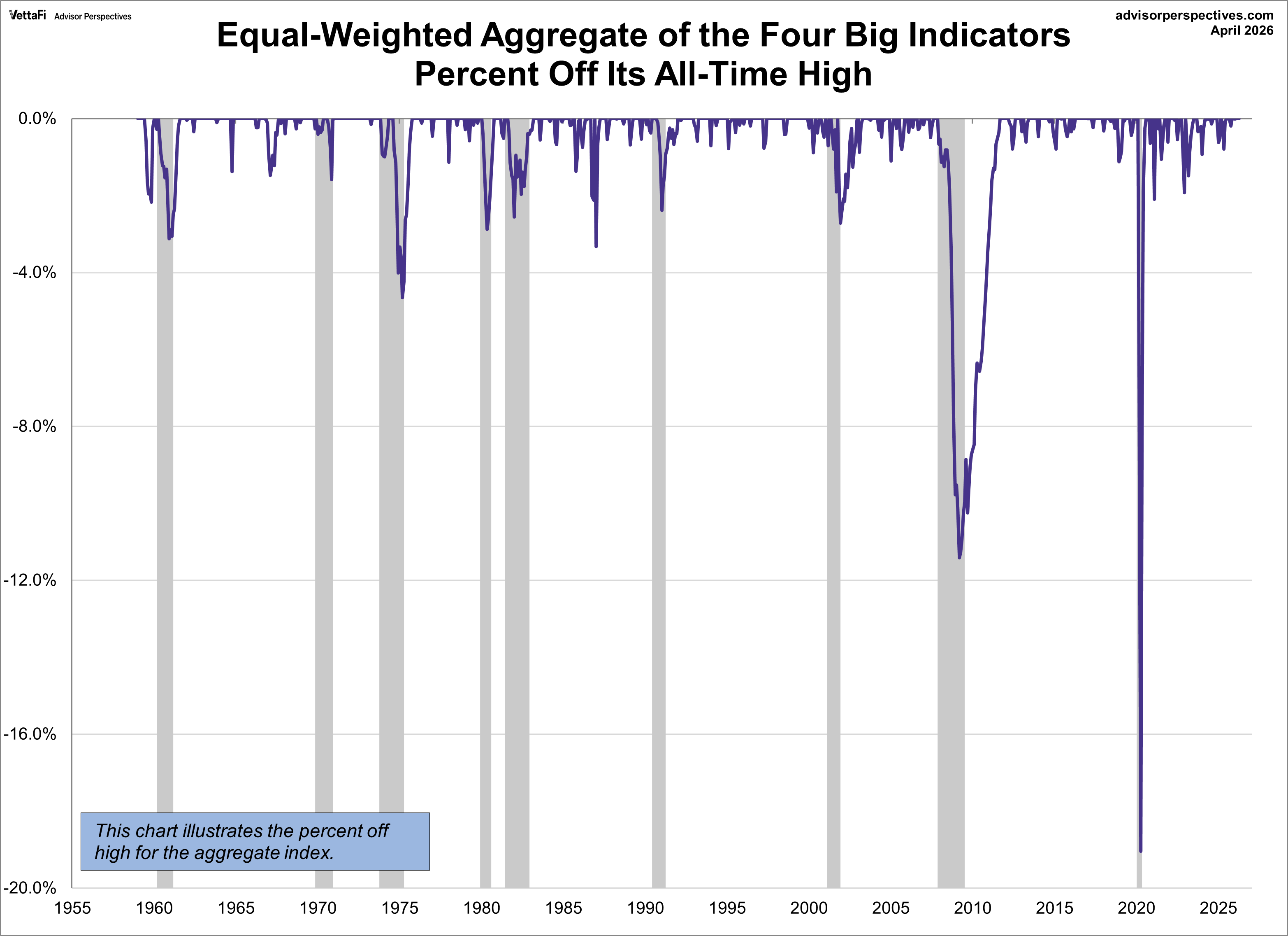 Big Four Recession Indicators Aggregate Percent off Highs