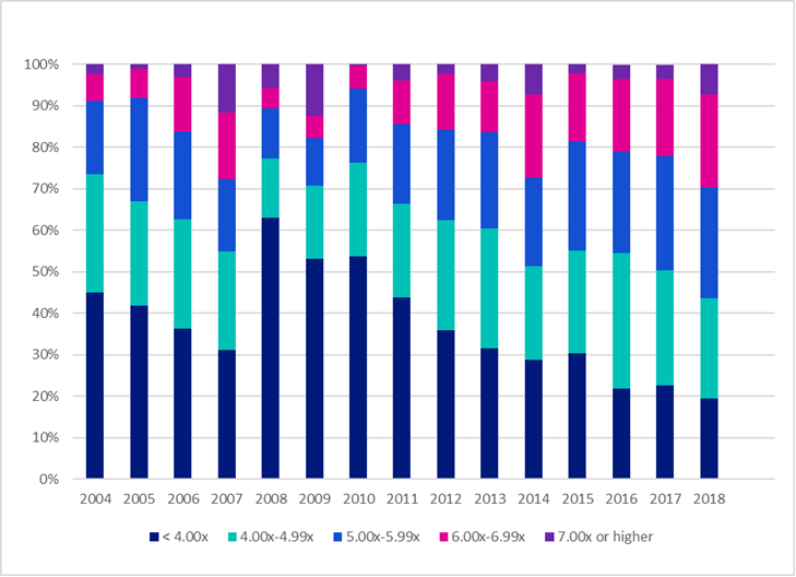 Leveraged loan quality line graph, invesco