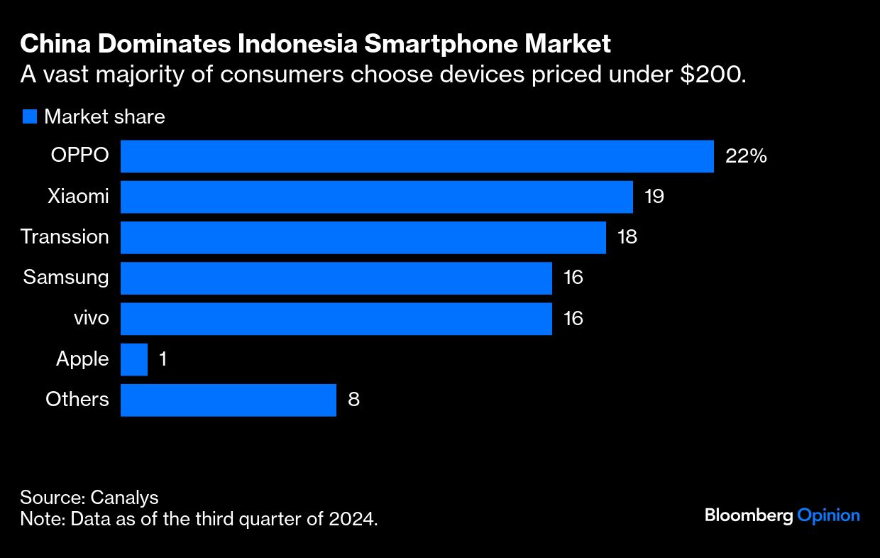 china dominates