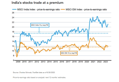 India's stocks trade at a premium