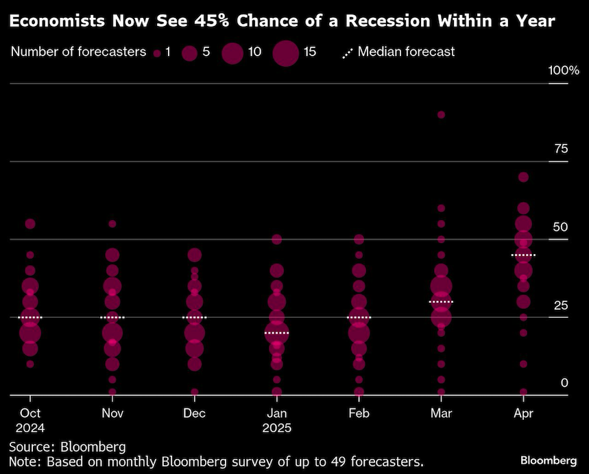 economists now see 45% chance