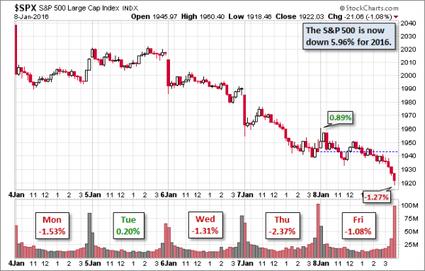 SPX-five-day