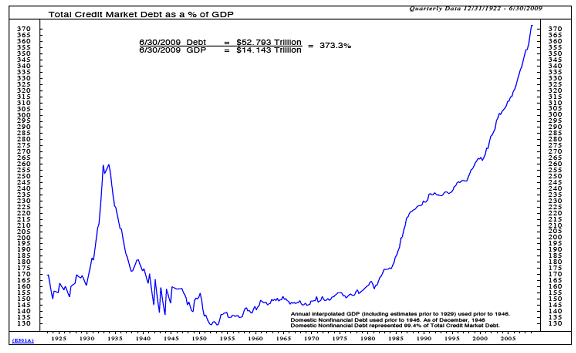 Total Credit Market Debt