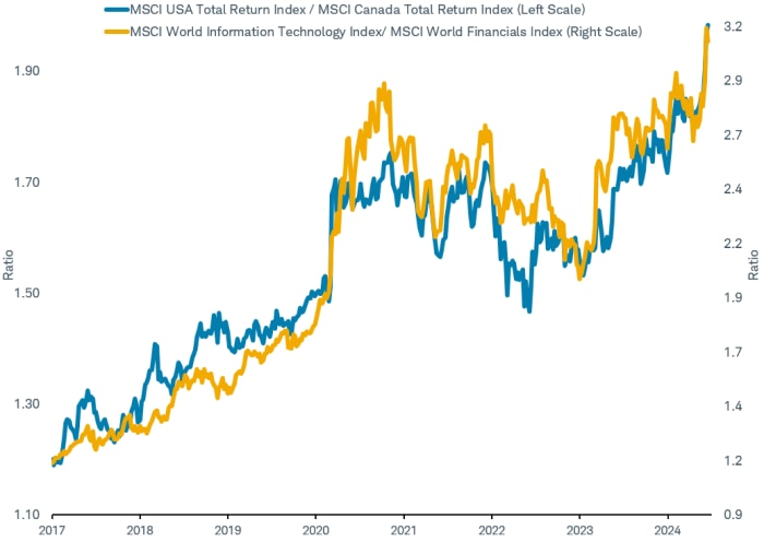 U.S. vs. Canada = Tech vs. Financials