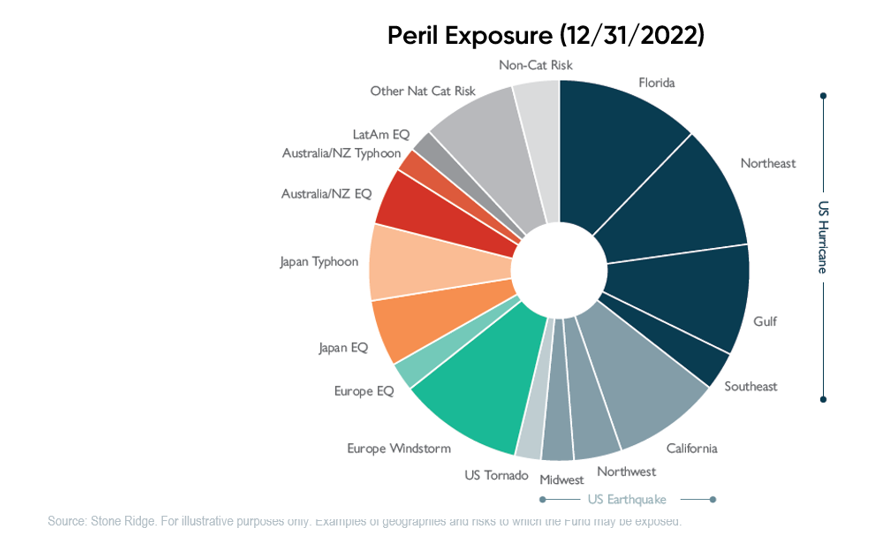 peril exposure 2022