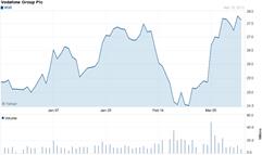 Chart forVodafone Group Public Limited Company (VOD)