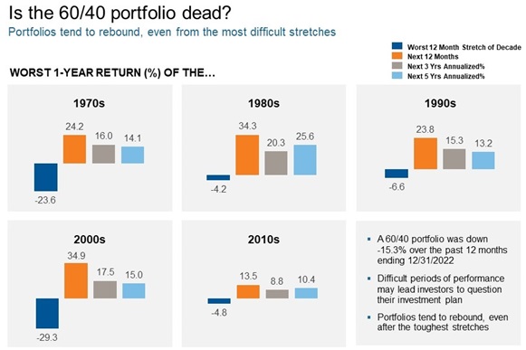Is the 60/40 portfolio dead?