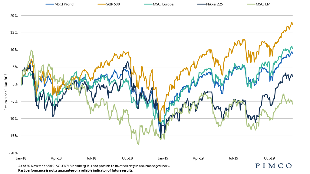 Equity markets